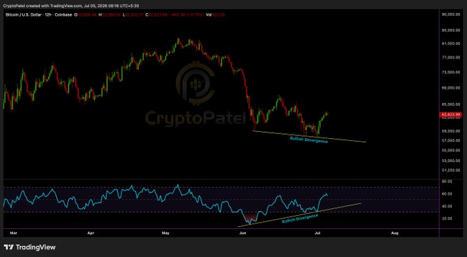 A TradingView 12-hour Bitcoin/USD chart from CryptoPatel dated Jul 05, 2026, showing price around $62,933, with bullish divergence annotations on both the price and the lower oscillator panel.