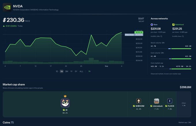 A stock chart dashboard for NVDA (NVIDIA Corporation) showing a price of $230.36, up $191.05 today, with market cap and network data displayed.