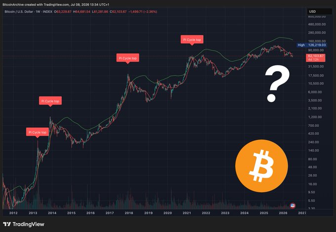 A Bitcoin/USD weekly TradingView chart displays price history from 2012 to 2026, highlighting past bull market peaks with Pi Cycle top markers (ranging from $1,100 in 2013 to $69,000 in 2021), while a large question mark and the current price of ~$62,193 suggest uncertainty about the current cycle's top, aligning with the post's claim that 2026 marks the first time the Pi Cycle Indicator did not signal a market peak.