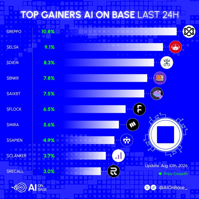 A bar chart titled 'TOP GAINERS AI ON BASE LAST 24H' dated Aug 10th, 2026, listing tokens like $REPPO (+10.8%), $ELSA (+9.1%), $DIEM (+8.3%), and others with their price growth percentages.