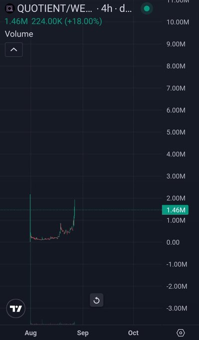 A TradingView chart for $QUOTIENT showing a recent surge with volume at 1.46M, price at 224.00K (+18.00%), aligning with the celebratory "congrats believers $QUOTIENT" post following the stock's upward movement.