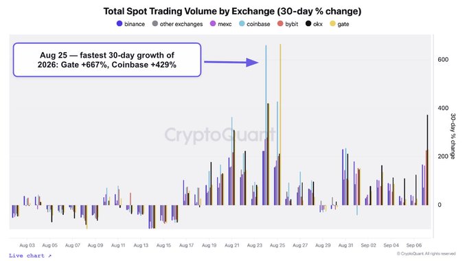 A bar chart titled 'Total Spot Trading Volume by Exchange (30-day % change)' showing data for binance, mexc, coinbase, bybit, okx, and gate, with a callout noting 'Aug 25 — fastest 30-day growth of 2026: Gate +667%, Coinbase +429%' from CryptoQuant