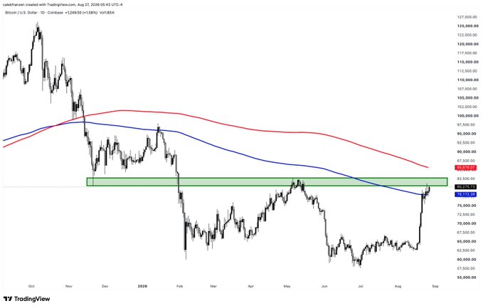 A Bitcoin/USD daily chart on TradingView from August 2025 shows price action around $124,950 retesting the 2-day 200 moving average cloud near a $84,000–$87,000 resistance zone (highlighted in green), reflecting the trader's cautious stance as BTC attempts to break out of its prior downtrend. The chart visually supports the caption's mention of a key retest on the moving average cloud following the bear market bottom, with momentum indicators suggesting a potential bullish reversal if resistance is cleared.