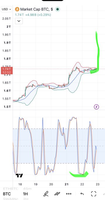 A financial chart displaying BTC Market Cap in USD at $1.74T, showing a sharp upward price spike marked in green on a 1-hour timeframe.