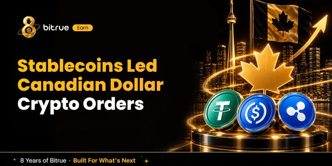 A promotional banner from Bitrue celebrating its 8th anniversary features the headline "Stablecoins Led Canadian Dollar Crypto Orders" alongside graphics of a golden maple leaf, a Canadian flag, a city skyline, and three crypto tokens (Tether, USDC, and Ripple's RLUSD), visually reinforcing the post's claim that stablecoins now dominate 44% of Canadian dollar crypto trading volume.