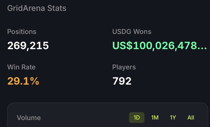 A "GridArena Stats" dashboard displays 269,215 positions, US$100,026,478+ in USDG winnings, a 29.1% win rate, and 792 players. The stats support the post's claim about $GRID showing strong platform usage growth, suggesting that increasing activity will likely drive price momentum.