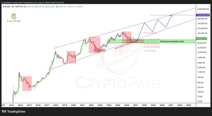 Long-term Bitcoin price prediction chart by CryptoPatel on TradingView, showing historical data extending to 2033 with annotations like 'Strong Accumulation Zone' and 'TARGET'.