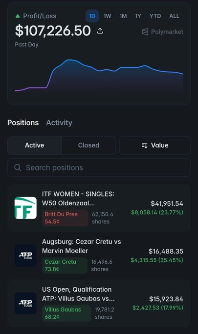 A Polymarket app screenshot showing a Profit/Loss of $107,226.50 for the past day, with active positions including ITF WOMEN - SINGLES (Britt Du Pree at 54.5¢ for $8,058.14 profit), Augsburg tennis match (Cezar Cretu at 73.8¢ for $4,315.55 profit), and US Open Qualification ATP (Vilius Gaubas at 68.2¢ for $2,427.53 profit).