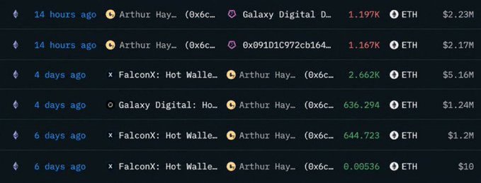 A list of recent Ethereum (ETH) transactions involving a wallet named 'Arthur Hay…' interacting with Galaxy Digital and FalconX, with values ranging from 0.00536 to 2.662K ETH.