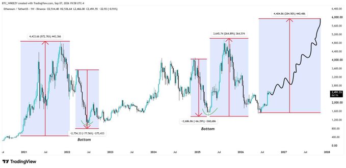 A TradingView candlestick chart for BTCUSDT on Binance showing historical price patterns with annotated market cycles, bottoms, and tops, including projections extending to 2028 with a target of 4,624.86.