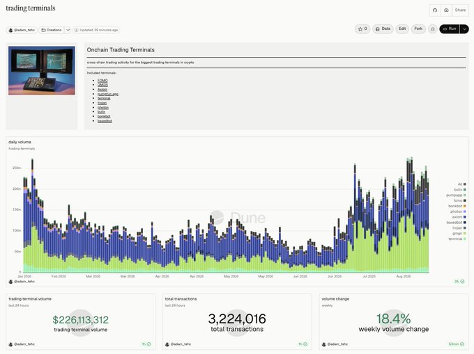 A Dune dashboard titled "Onchain Trading Terminals" (@traden_teho) showing a cross-chain view of DEX trading volume with a 24-hour trading terminal volume of $226,113,312, total transactions of 3,224,016, and an 18.4% weekly volume change, tracking terminals like CoW Swap, Uniswap, Sushi, Kyber, and 1inch across multiple chains. The dashboard visualizes the post's point that on-chain trading is increasingly spread across multiple blockchains, requiring a unified, cross-chain view to capture complete trading terminal activity.