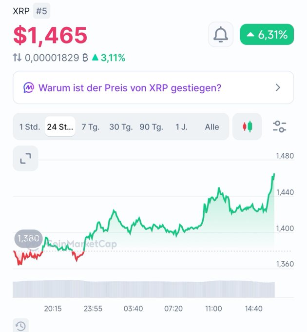 The image displays a cryptocurrency price chart for XRP (#5), showing a current price of $1,465 with a 6.31% increase over 24 hours and 3.11% gain to 0.00001829 B. The chart's upward green trend with a notable spike toward the end visually supports the "#XRP LEG UP" caption, illustrating the asset's positive price momentum.