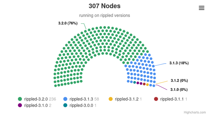A data visualization chart titled '307 Nodes' showing various 'rippled' software versions distributed across a semicircle, with rippled-3.2.0 at 76% and rippled-3.1.3 at 18%.