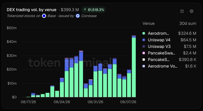 A dark-themed chart titled 'DEX trading vol. by venue · $399.3 M' showing tokenized stocks on Base issued by Coinbase, with a 30-day sum breakdown by venue including Aerodrome ($324.6 M) and Uniswap V4 ($64.5 M).