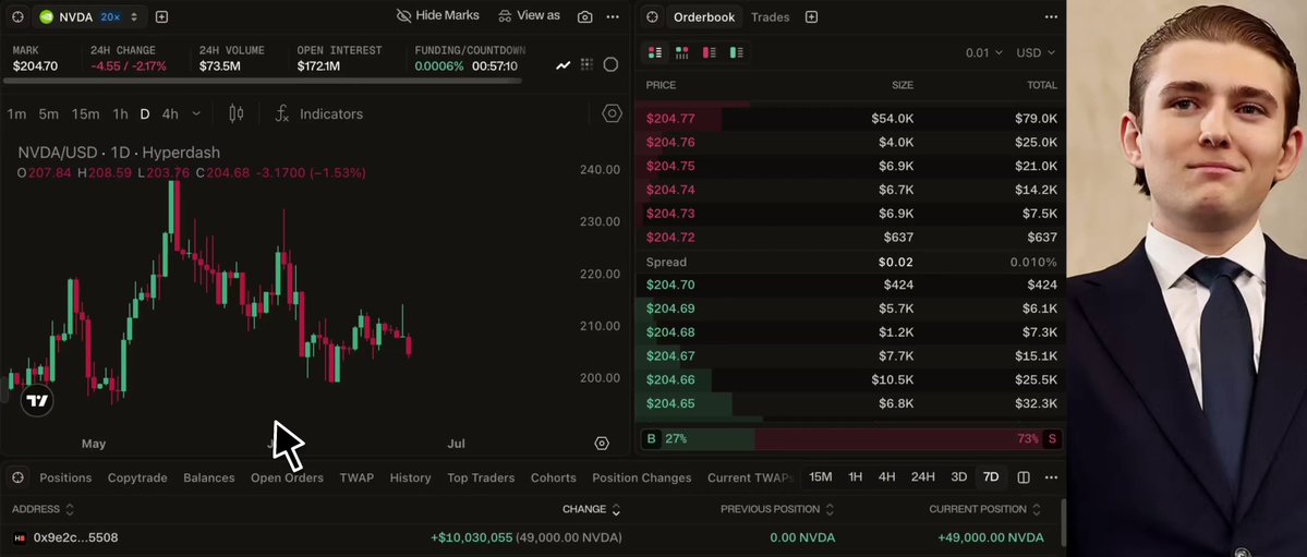 The image features an online screenshot of a man wearing a suit with his face displayed above him, looking away from the camera. Below the man's face, there are several stock charts and figures, indicating that he might be involved in financial or trading activities related to the stock market. The content on the screen focuses on the stock charts and figures, providing details about various stocks and their performance. Additionally, a post is also displayed with the text "BALLENA DE HYPERLIQUID ESTÁ APOSTANDO Todo A $NVDA", which may be related to the stock chart or the person's professional background in finance or trading.