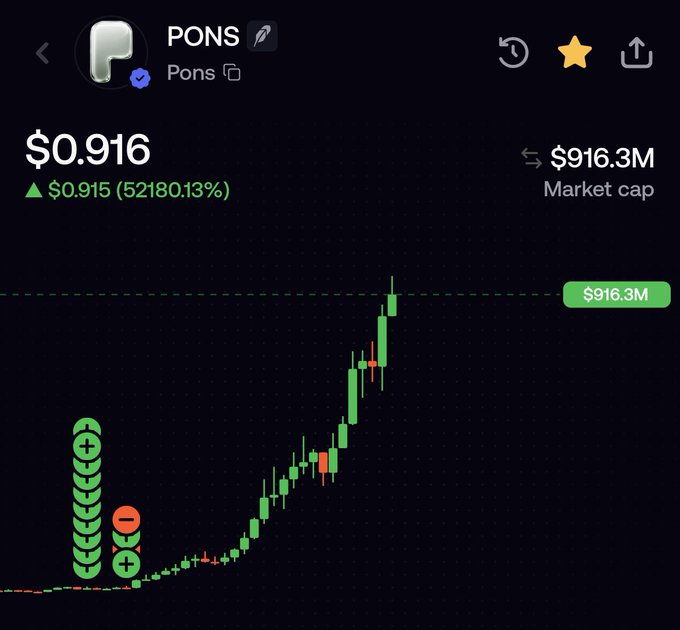 The image shows a cryptocurrency trading chart for the token "PONS" (ticker: PONS), displaying a current price of $0.916 with a staggering gain of $0.915 (52,180.13%), and a market cap of $916.3M, illustrating the dramatic pump referenced in the post where the user notes buying at an average of $0.038 with a $25M market cap, with the candlestick chart showing a sharp upward trajectory from the lower left to a peak near the $916.3M market cap level, validating the poster's thesis that low chatter and a small market cap could lead to massive gains as buybacks and volume increased the token's value.