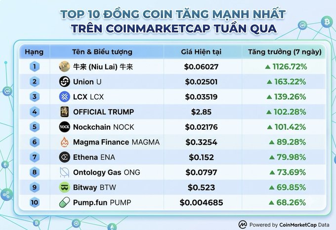 A CoinMarketCap chart titled 'TOP 10 ĐỒNG COIN TĂNG MẠNH NHẤT TRÊN COINMARKETCAP TUẦN QUA' listing top 7-day gainers led by Niu Lai (1126.72%) and including Union U, LCX, OFFICIAL TRUMP, Nockchain, Magma Finance, Ethena, Ontology Gas, Bitway, and Pump.fun.
