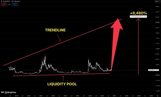 A TradingView weekly chart for XLM/USDT on Binance shows a 'TRENDLINE' and 'LIQUIDITY POOL' annotation with a red arrow indicating a potential +6,480% price increase.