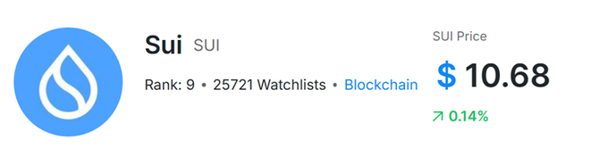 The image shows a cryptocurrency tracker displaying Sui (SUI) priced at $10.68, up 0.14%, ranked #9 with 25,721 watchlists, visually confirming the price has already surpassed the $10 threshold mentioned in the post.