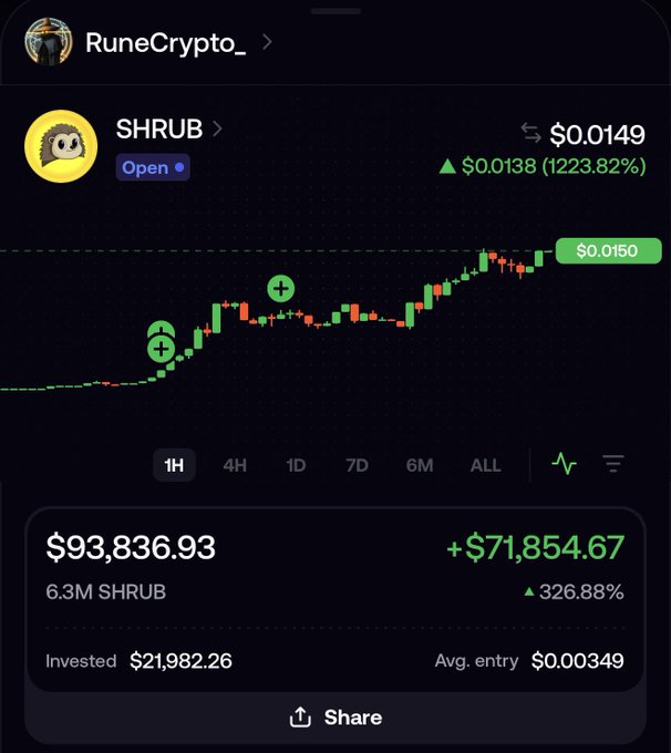 A cryptocurrency trading screenshot for SHRUB token showing a price of $0.0149 with a 1223.82% gain, a portfolio value of $93,836.93, and an investment of $21,982.26.