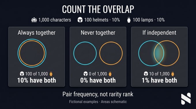 An infographic titled "COUNT THE OVERLAP" explaining Venn diagram concepts using fictional examples of 1,000 characters, 100 helmets (10%), and 100 lamps (10%) to illustrate pair frequency through "Always together," "Never together," and "If independent" scenarios.