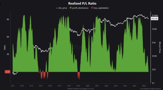The chart displays Bitcoin's Realized P/L Ratio overlaid with BTC price history, showing a current ratio of -0.35—highlighted in red—reaching a 43-month low that historically matched the 2015 bottom, 2019 reset, and 2022 capitulation levels, when the green profit dominance bars had fully given way to red loss capitulation, supporting the post's claim of deep value territory.