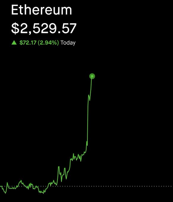 A chart displays Ethereum (ETH) at $2,529.57, up $72.17 (2.94%) today, with a sharp upward spike near the end of the trading period—visually confirming the post's question about the weekend 3% pump.