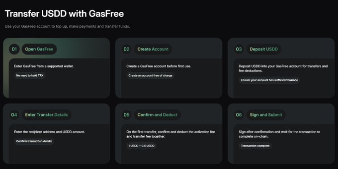 An infographic titled "Transfer USDD with GasFree" outlines a 6-step process for transferring USDD tokens without gas fees, covering opening GasFree from a supported wallet, creating an account, depositing USDD, entering transfer details, confirming/deducting fees (1 USDD + 0.5 USDD), and signing/submitting the transaction. The image visually supports the post's explanation of USDD.io's activation guide for fee-free TRON network transfers via TronLink.