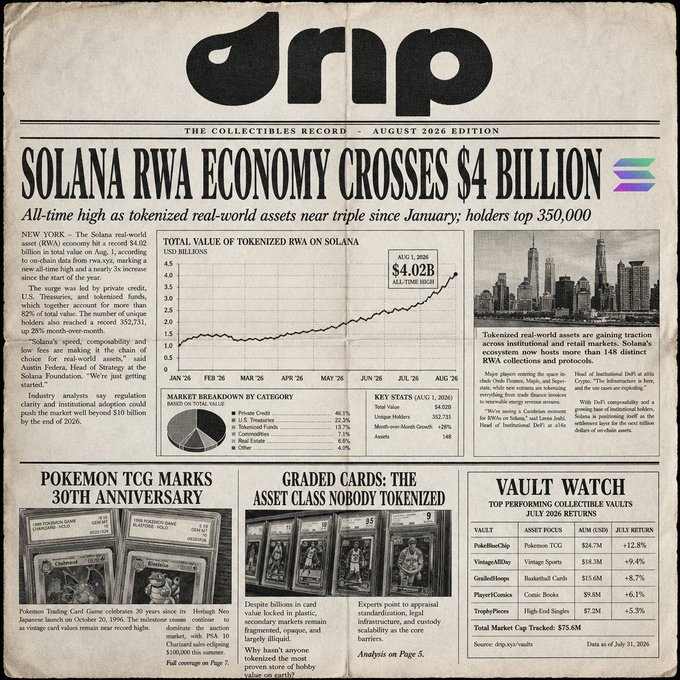 A newspaper-style front page from 'drip - The Collectibles Record, August 2026 Edition' with the headline 'SOLANA RWA ECONOMY CROSSES $4 BILLION' and a chart showing a total value of $4.02B.