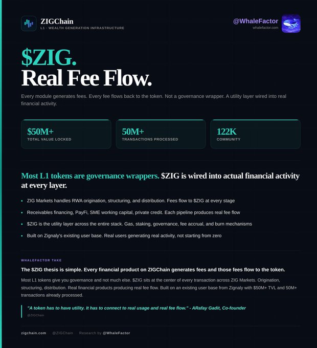 A promotional infographic by @WhaleFactor for $ZIG (ZIGChain) highlighting its "Real Fee Flow" model with $50M+ TVL, 50M+ transactions, and 122K community members. The graphic positions ZIG as a utility-driven L1 token where fees from modules like ZIG Markets (RWA origination) and receivables financing flow back to the token, reinforcing the accompanying post's thesis that ZIG is wired into actual financial activity rather than serving as a mere governance wrapper.