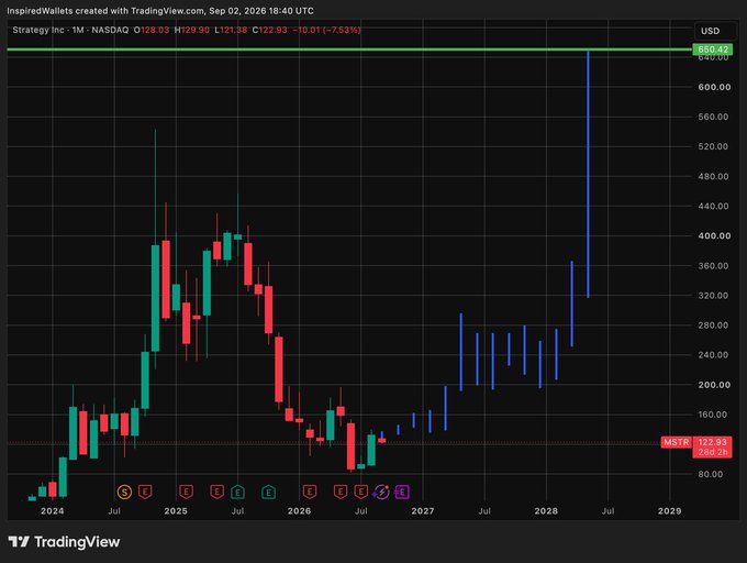 A TradingView monthly chart of Strategy Inc (MSTR) on NASDAQ shows the stock projected to follow a previous-cycle uptrend pattern, with blue forecasted candles climbing toward a green resistance line at $650.42 by 2028—matching the post's claim that $MSTR hitting $350 is "inevitable" and will likely surpass last cycle's $550 high en route to ~$650 by 2028.