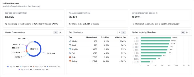 The image features a computer screen displaying an overview of a dashboard with several charts. The main chart shows different data points, including the number of wallets added by sharks, basescan.org/token/0xc06340, and dolphin users on a graph. Additionally, there is a bar chart that displays the number of wallets held by each user. The other charts showcase various financial information about wallets such as their total value and the number of wallets held by different users. In summary, this image captures an overview of financial data from multiple wallet owners organized in a clear and visually appealing manner on the dashboard screen.