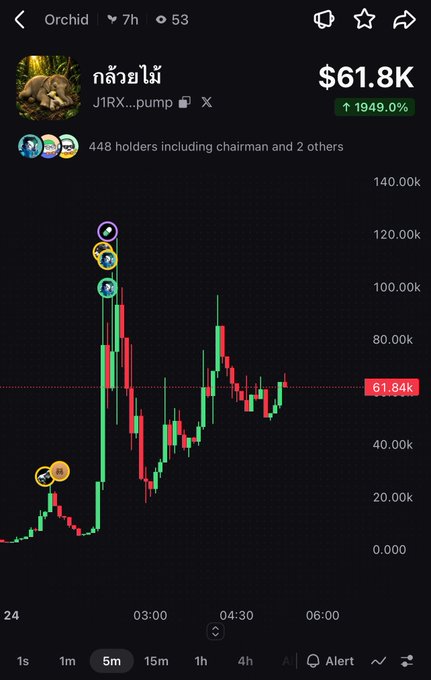 A cryptocurrency trading chart on what appears to be the Orchid platform, showing a token named "กล้วยไม่" (J1RX...pump) with a price of $61.8K and a massive gain of 1949.0%, with 448 holders including chairman and 2 others.