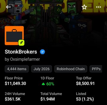 Mobile app screen showing an NFT collection named 'StonkBrokers' by Oxsimplefarmer on the Robinhood Chain, with 4,444 items, a floor price of $11,049.30, and 24H volume of $361.5K.