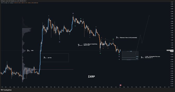 A dark-themed TradingView chart of the XRP cryptocurrency displays price action with Elliott Wave technical analysis annotations, including labels marking a "Fibonacci Time 2.618 extension" target, an "MSS" and "MEP" (market structure) point, a "Lower Wicks Completing Wave C," and a "1.618 - 2.0 potential flat wave with xyz" projection zone, supporting the post's view that XRP remains in a prolonged macro flat correction on higher timeframes.