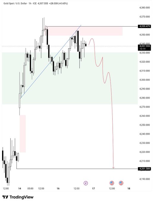 !"Big crash incoming" indicates that a big price drop has occurred, which could be related to an economic event or market sentiment change, possibly affecting the stock prices shown. It appears to have already dropped from approximately 3/10 down to 0 at 1 o'clock and is expected to continue decreasing until it reaches 4:00 at 12 p.m., potentially affecting various stock markets.