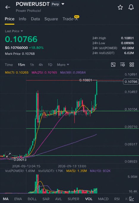 A Binance perpetual futures chart for POWER/USDT shows the token's price at 0.10766, up 18.80% to its 24h high of 0.10801, with the 15-minute candle chart displaying a sharp rally reclaiming the $0.10 level and holding above the MA(7), MA(25), and MA(99) indicators—visually supporting the post's bullish outlook on $POWER with volume expansion and a key resistance watch at $0.108.