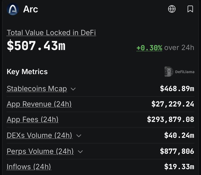The image displays DefiLlama metrics for Arc blockchain, showing $507.43m Total Value Locked in DeFi with +0.30% growth over 24h, alongside key metrics like $468.89m Stablecoins Mcap, $27,229.24 App Revenue, $293,879.08 App Fees, $40.24m DEXs Volume, and $19.33m Inflows. These emerging figures support the post's claim that Arc is showing promising early traction as a potential long-term blockchain leader.