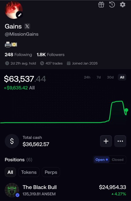 A trading profile screenshot for @MissionGains shows $63,537.44 portfolio value with a +$9,635.42 gain, featuring an 'The Black Bull' position holding 135,319.81 ANSEM worth $24,954.33.