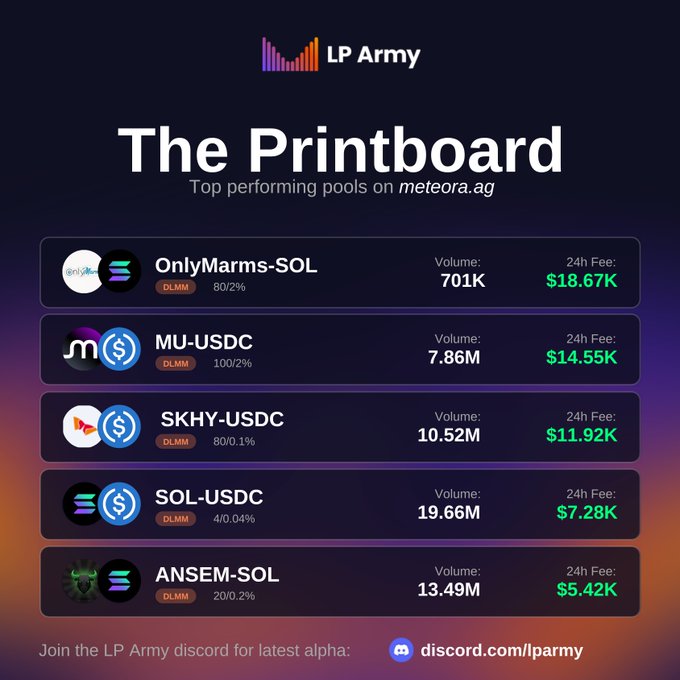 The image shows "The Printboard" by LP Army, displaying the top 5 performing pools on meteora.ag in the last 24 hours: OnlyMarms-SOL ($18.67K fees, 701K volume), MU-USDC ($14.55K, 7.86M), SKHY-USDC ($11.92K, 10.52M), SOL-USDC ($7.28K, 19.66M), and ANSEM-SOL ($5.42K, 13.49M). This directly illustrates the post by ranking the highest fee-generating liquidity pools, with OnlyMarms-SOL leading despite having the lowest volume, showing that high fees don't always correlate with high trading activity.