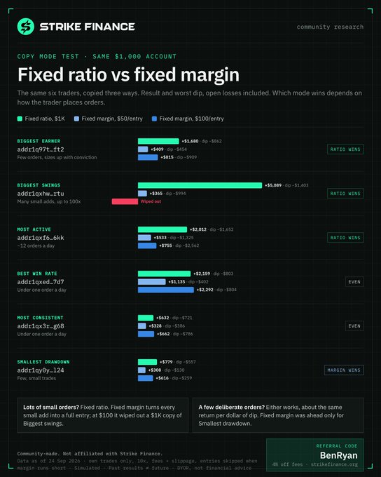 A Strike Finance community research graphic compares "Fixed ratio vs fixed margin" copy trading modes across six trader categories (addriq97l_ft2, addriqxhw_ttu, addriqxf6_6kk, addriqxed_7d7, addriqx3z_go8, addriqy9y_124), showing that fixed ratio wins for most trading styles while fixed margin wins for smallest drawdown, illustrating the platform's sophisticated tooling attracting serious traders and builders.
