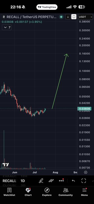 The image is a TradingView 1D candlestick chart of RECALL/USDT (TetherUS Perpetual) trading around $0.03608, showing a recent downtrend followed by a drawn green arrow projecting a sharp bullish rally toward ~$0.16, aligning with the post's claim that $RECALL is bullish like $PTB.