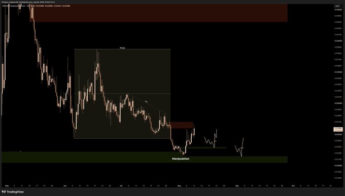 A dark-themed TradingView candlestick chart showing 'SHIB/USDT Perpetual Contract', featuring annotations for 'Range' and 'Manipulation' zones.