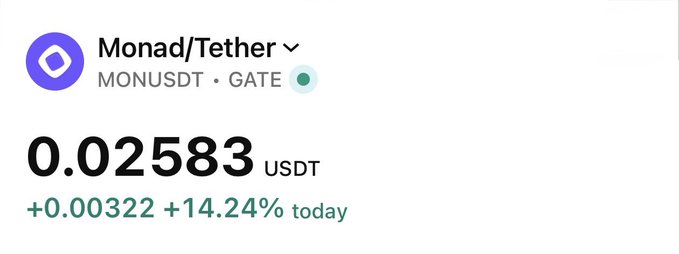 The image shows the MONUSDT (Monad/Tether) trading pair on Gate exchange priced at 0.02583 USDT, up +0.00322 (+14.24%) today. This surge supports the post's claim that $MON has recovered above its ICO price.