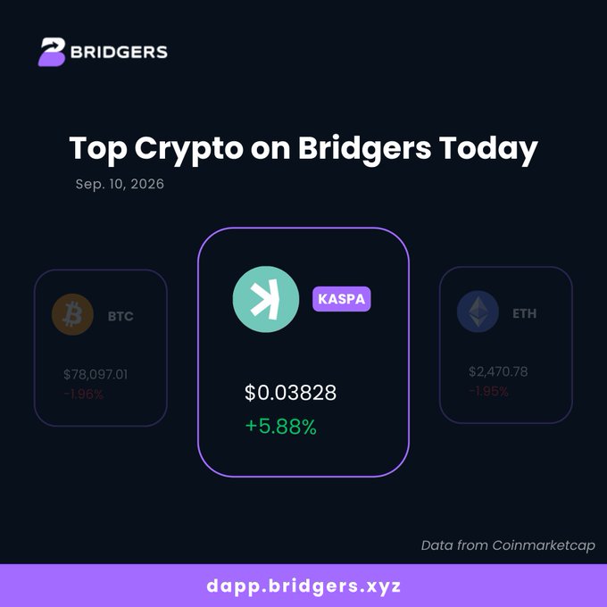 Promotional graphic for Bridgers showing 'Top Crypto on Bridgers Today' dated Sep. 10, 2026, featuring BTC at $78,097.01 (-1.96%), KASPA at $0.03828 (+5.88%), and ETH at $2,470.78 (-1.95%), with data sourced from Coinmarketcap.