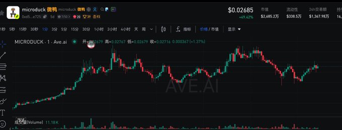 A candlestick chart of microduck (MICRODUCK) on Ave.ai shows a price of $0.02685, up 49.42% on the day with 24-hour trading volume of $1,367.98万, illustrating the significant rally referenced in the post that delivered 15x returns from a 2-minute call.