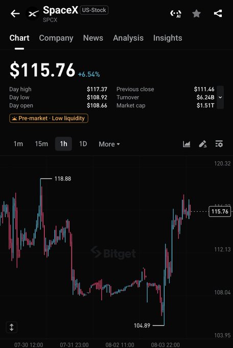 The image displays a Bitget trading chart for SpaceX (SPCX) stock at $115.76, up 6.54%, with a 1-hour timeframe showing the price recently rebounding from a low of $104.89 toward a high of $118.88, illustrating the post's question about whether $SPCX can hold the $104 support level.
