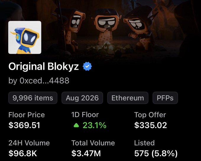 A NFT collection page for 'Original Blokyz' by 0xced...4488, showing 9,996 items on Ethereum with a floor price of $369.51 and a 23.1% increase.