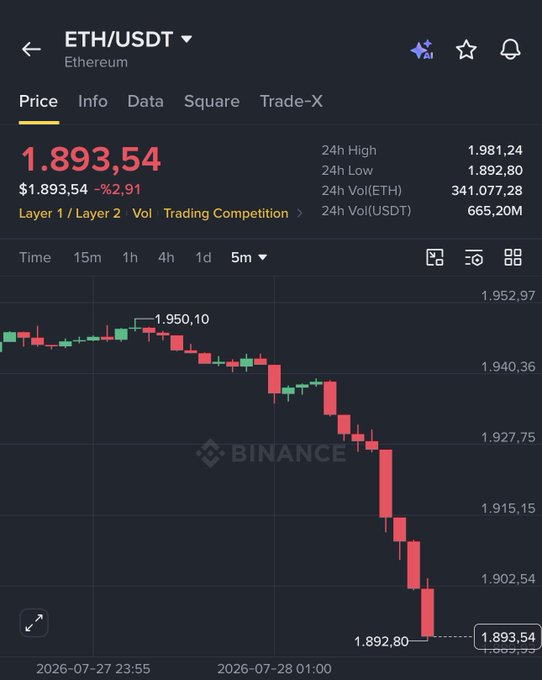 A Binance price chart for ETH/USDT (Ethereum) shows a sharp decline from a high of 1,950.10 to 1,892.80, with the current price at $1,893.54 (-2.91%), visually confirming the breaking news that Ethereum has dropped below $1,900.