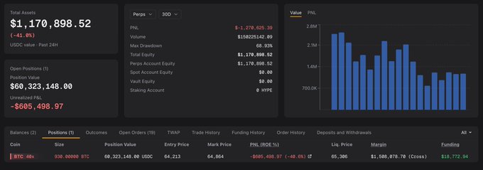 A Hyperliquid trading dashboard shows a massive BTC short position with $1.17M in total assets, featuring a PnL chart on the right and an open positions table at the bottom displaying a -930 BTC short at a $60,323,148 value with 64,213 entry price and -$605,498.97 unrealized PnL. The data confirms the post's account of an address that stopped out part of its short at 700 BTC for a $624K loss before adding 30 more BTC to reach its current 930 BTC short position.